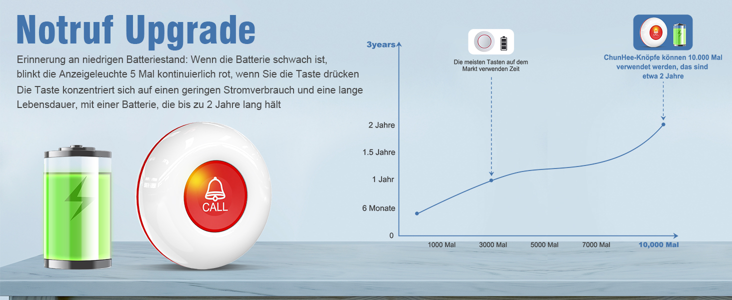 ChunHee CE01 Notrufknopf-Set mit zwei Sendern und einem Empfänger in Weiss – Detail 4