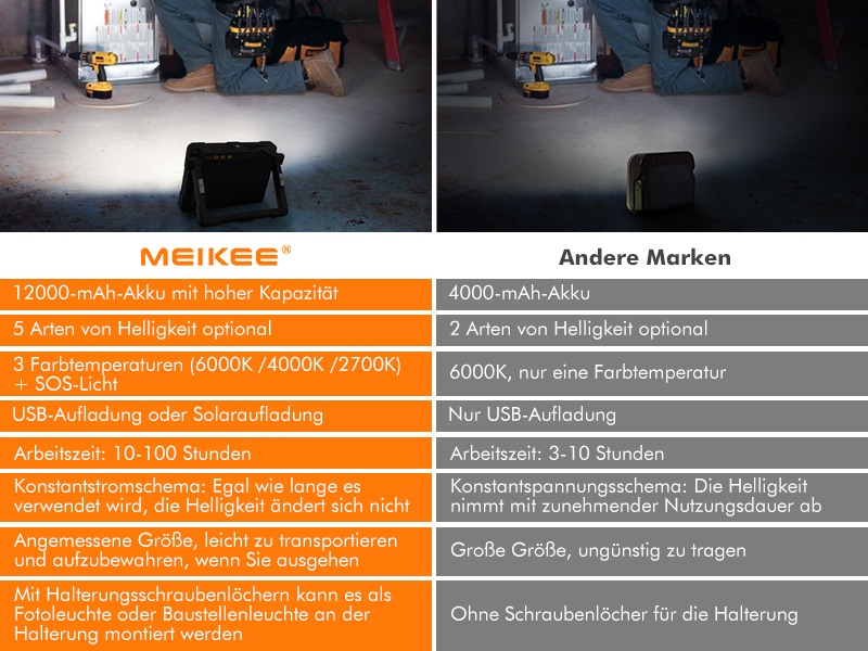 MEIKEE FLC060 Akku-Arbeitsleuchte mit klappbarem Bügel und Magnethalterung – Detail 5