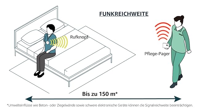 SYNLETT Pflegeruf-Set mit zwei roten Notrufknöpfen und zwei tragbaren Pagern – Detail 7