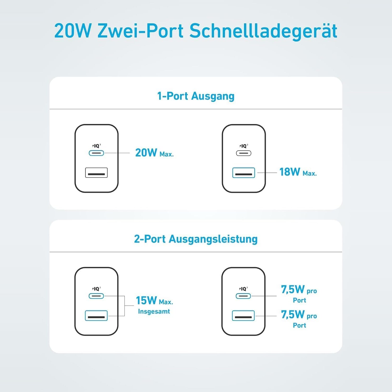 Tabelle: an einem Anschluss 20 W ueber USB-C oder 18 W ueber USB-A, bei zwei belegten Anschluessen 15 W insgesamt und 7,5 W pro Anschluss