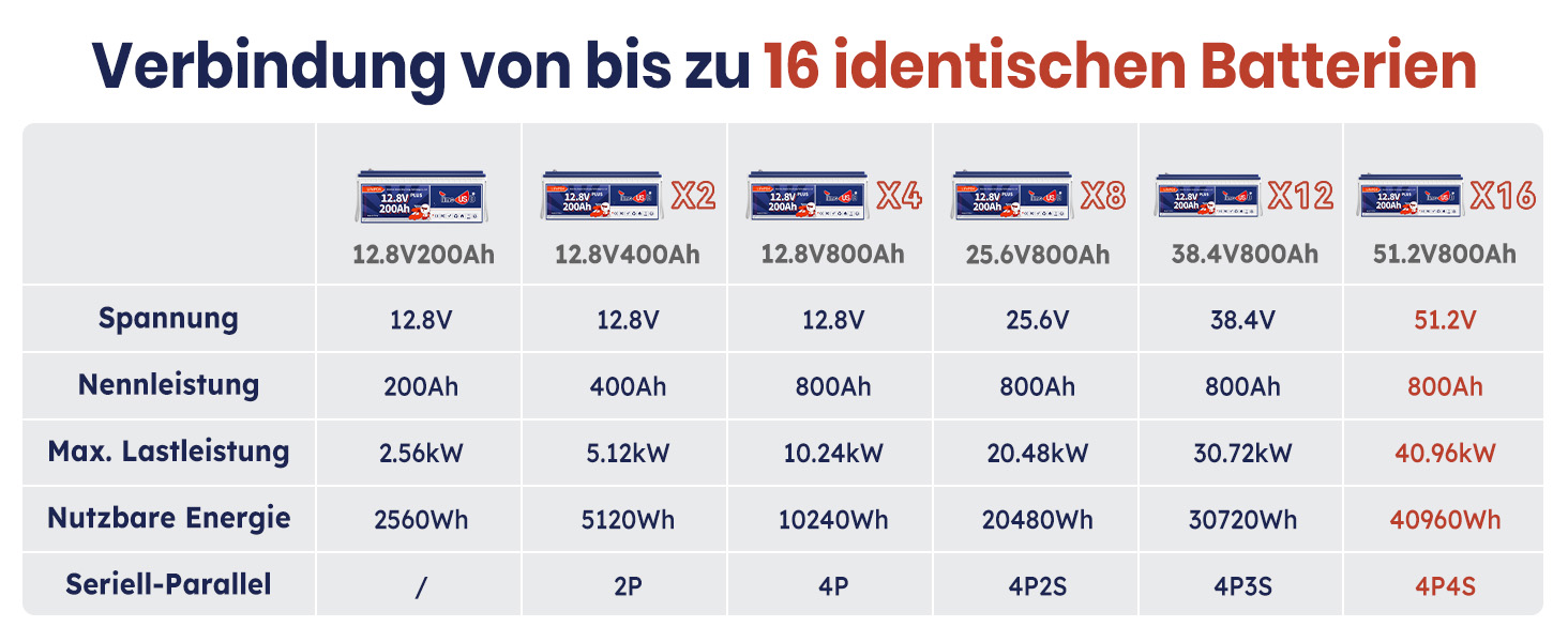 Timeusb 12V 200Ah LiFePO4-Akku – Detail 4