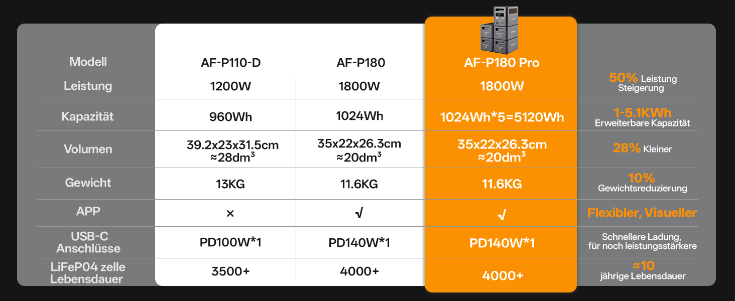 AFERIY P180 Pro Powerstation mit 1024 Wattstunden, erweiterbar auf 5120 Wattstunden – Detail 11