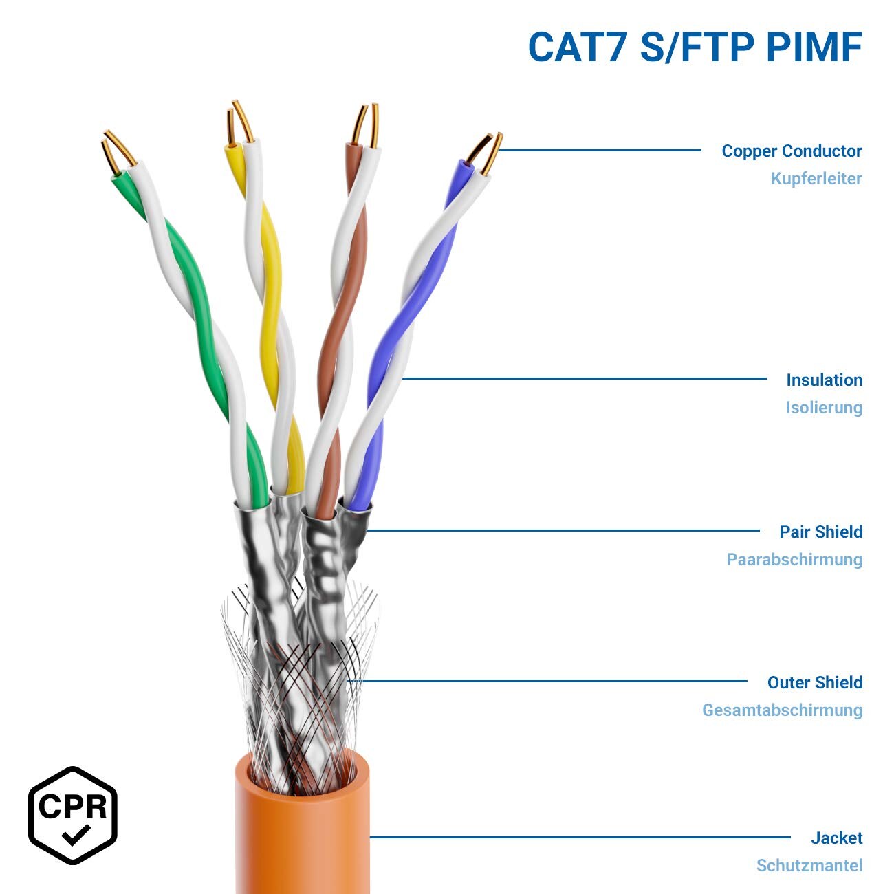 Aufbau des CAT 7 S/FTP PIMF Verlegekabels mit Paar- und Gesamtschirm
