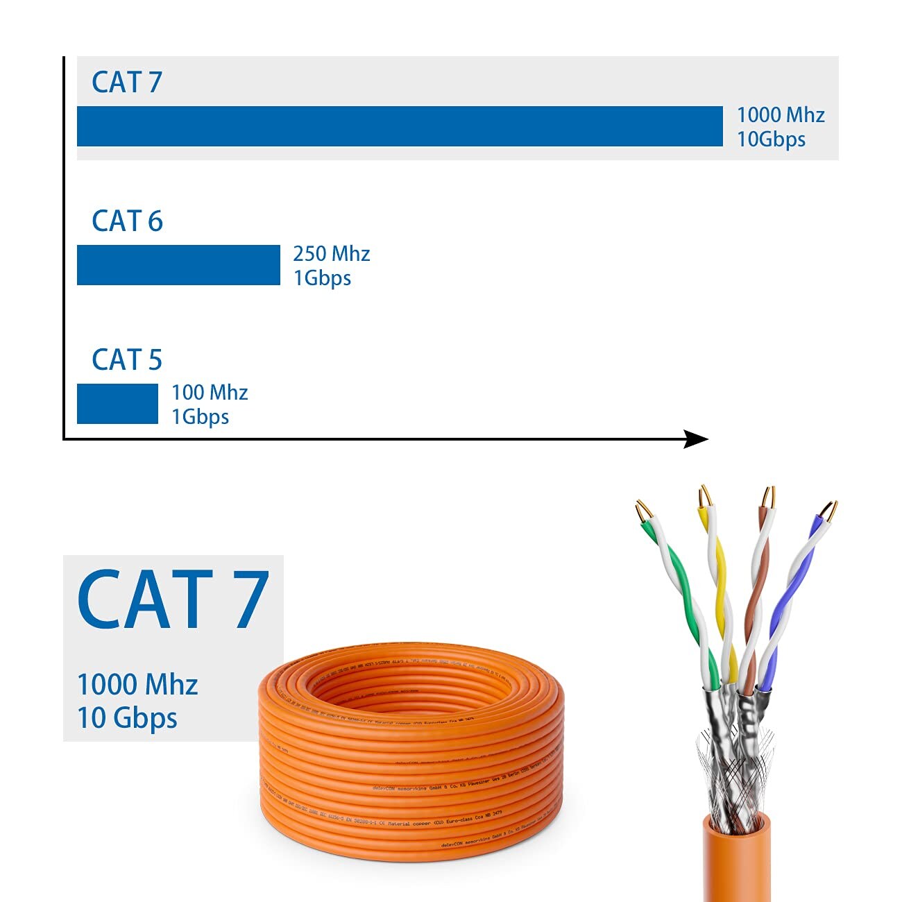 Bandbreitenvergleich CAT 7 gegen CAT 6 und CAT 5