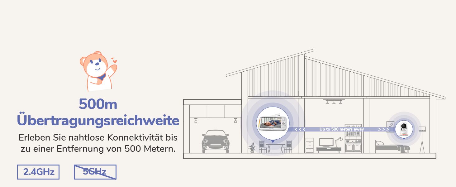 Bis zu 500 Meter Uebertragungsreichweite, nur 2,4-GHz-WLAN, kein 5 GHz