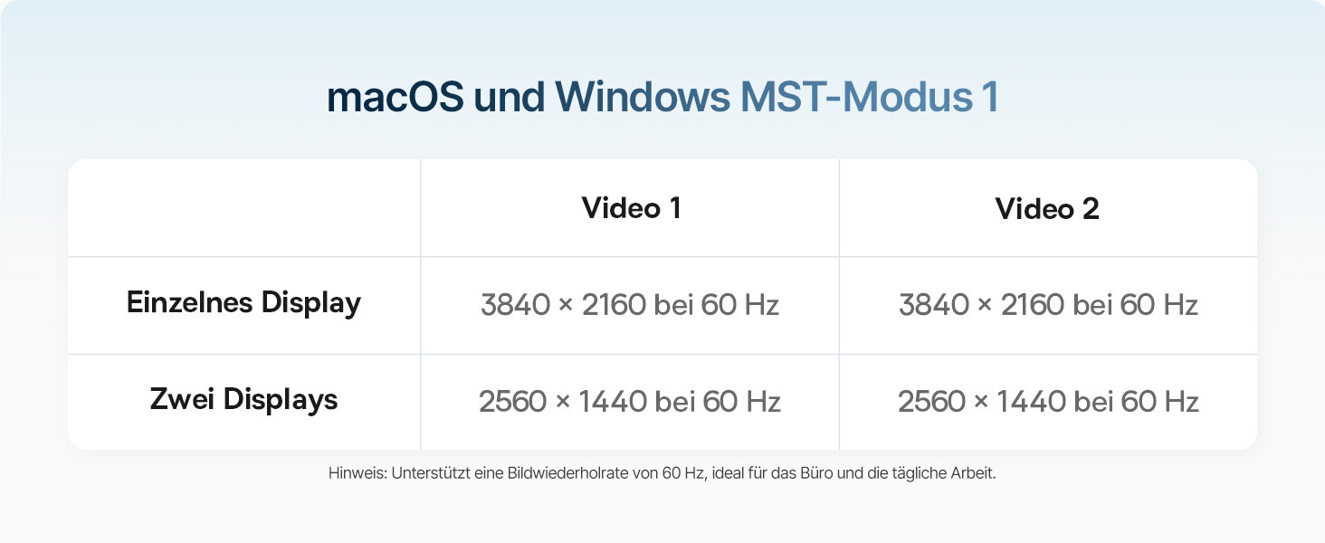 Tabelle der macOS-Version: ein Display 3840 mal 2160 bei 60 Hz, zwei Displays je 2560 mal 1440 bei 60 Hz