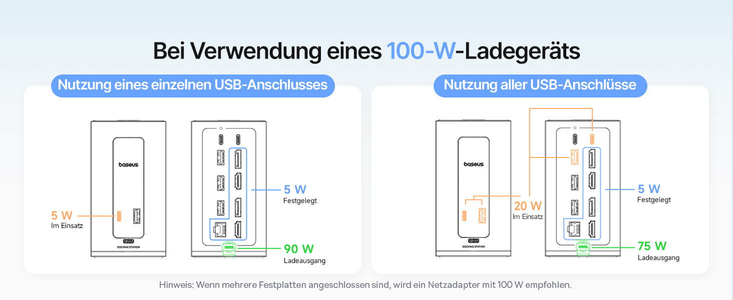Mit einem 65-W-Netzteil: 55 W Ladeausgang bei einem belegten USB-Anschluss, 40 W wenn alle belegt sind
