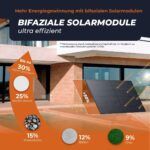 Solarway 500-W-Solarmodul in bifazialer Glas-Glas-Bauweise, Full Black mit Aluminiumrahmen