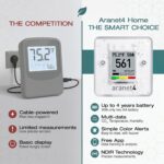 Aranet4 Home CO2-Messgerät mit E-Tinten-Display, das CO2-Wert, Temperatur und Luftfeuchtigkeit anzeigt.