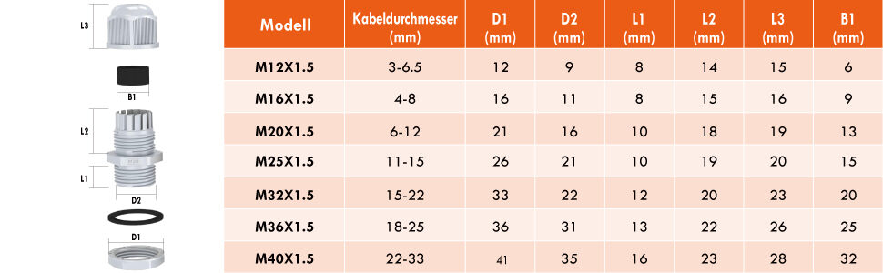 Tabelle mit Gewindegroessen M12 bis M40, zugehoerigem Kabeldurchmesser und den Abmessungen D1, D2, L1, L2, L3 und B1