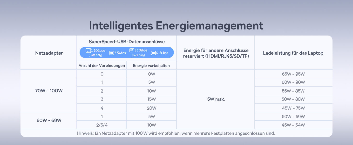 Tabelle: Ladeleistung fuer das Laptop je nach Netzadapter und Anzahl belegter USB-Datenanschluesse