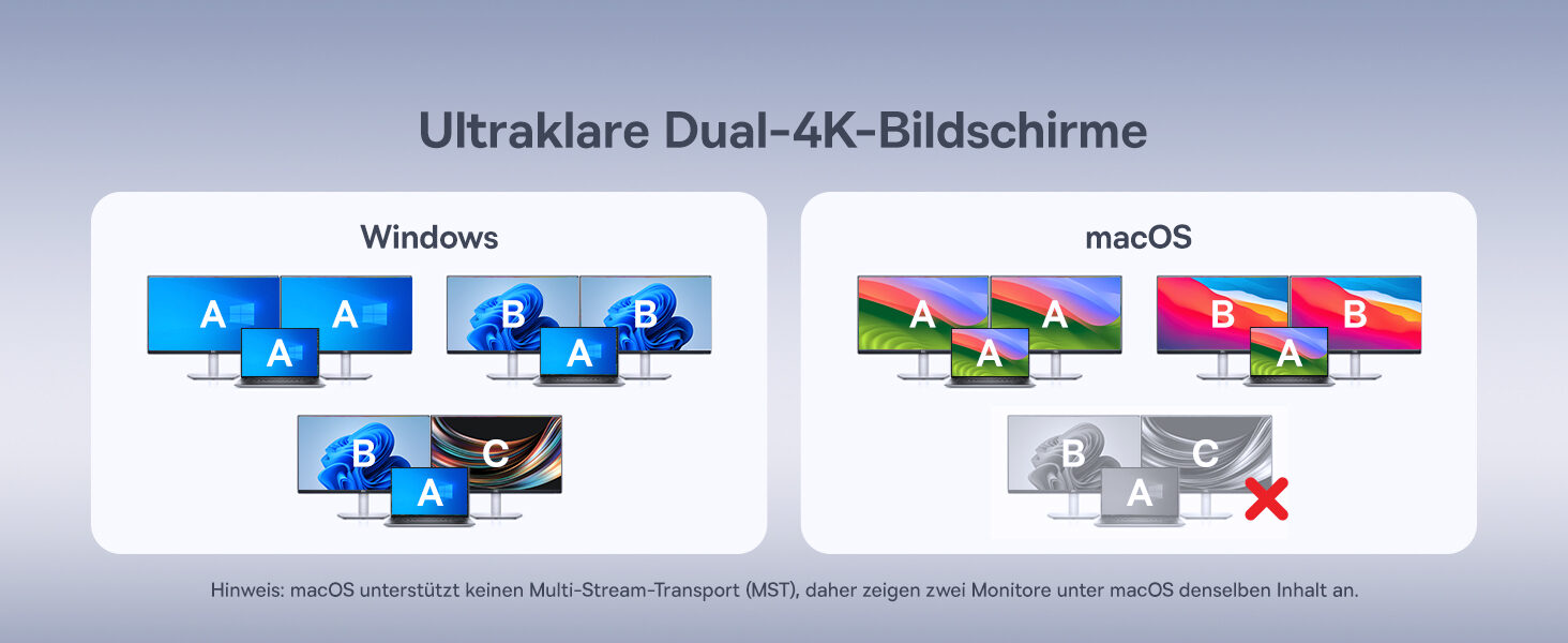 Vergleich: unter Windows zwei unabhaengige Monitore, unter macOS derselbe Inhalt auf beiden, weil macOS kein MST unterstuetzt