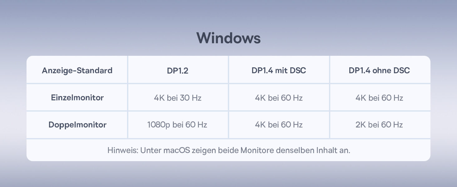 Tabelle Windows: Einzelmonitor und Doppelmonitor je nach DisplayPort-Standard, zwei 4K-Monitore mit 60 Hz nur mit DP 1.4 und DSC