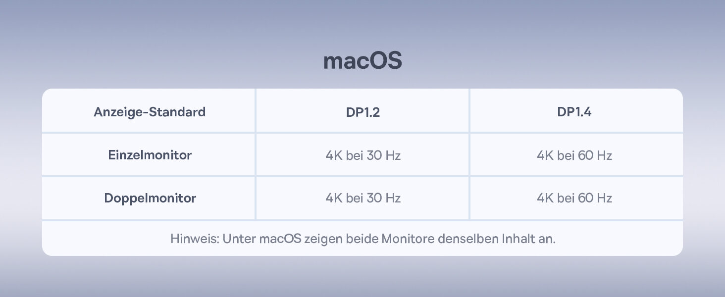 Tabelle macOS: Einzel- und Doppelmonitor je nach DisplayPort-Standard, beide Monitore zeigen denselben Inhalt