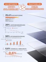 BigBlue SolarPowa100 faltbares 100-W-Solarpanel mit USB-C und USB-A