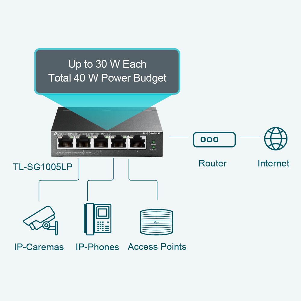 TP-Link TL-SG1005LP 5-Port-Gigabit-PoE-Switch mit 4 PoE+-Ports – Detail 2