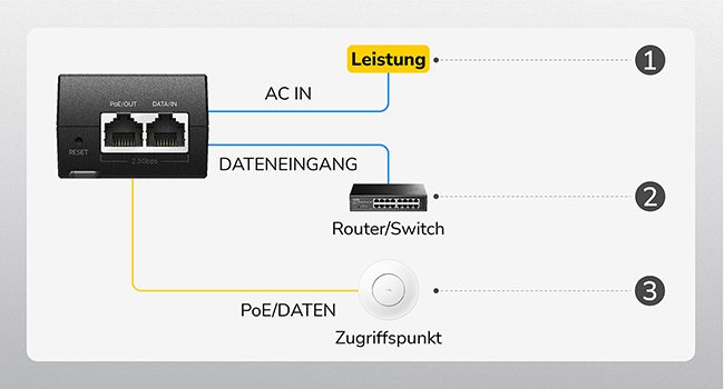 Cudy POE200H PoE-Injektor 30 W mit 2,5-GbE-Ports – Detail 8