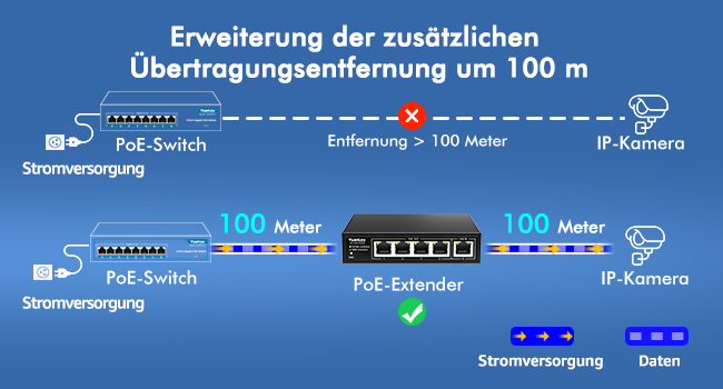 Schwarzer PoE-Extender YuanLey YS-040190PE im Metallgehäuse mit fünf RJ45-Ports und LED-Anzeigen – Detail 3