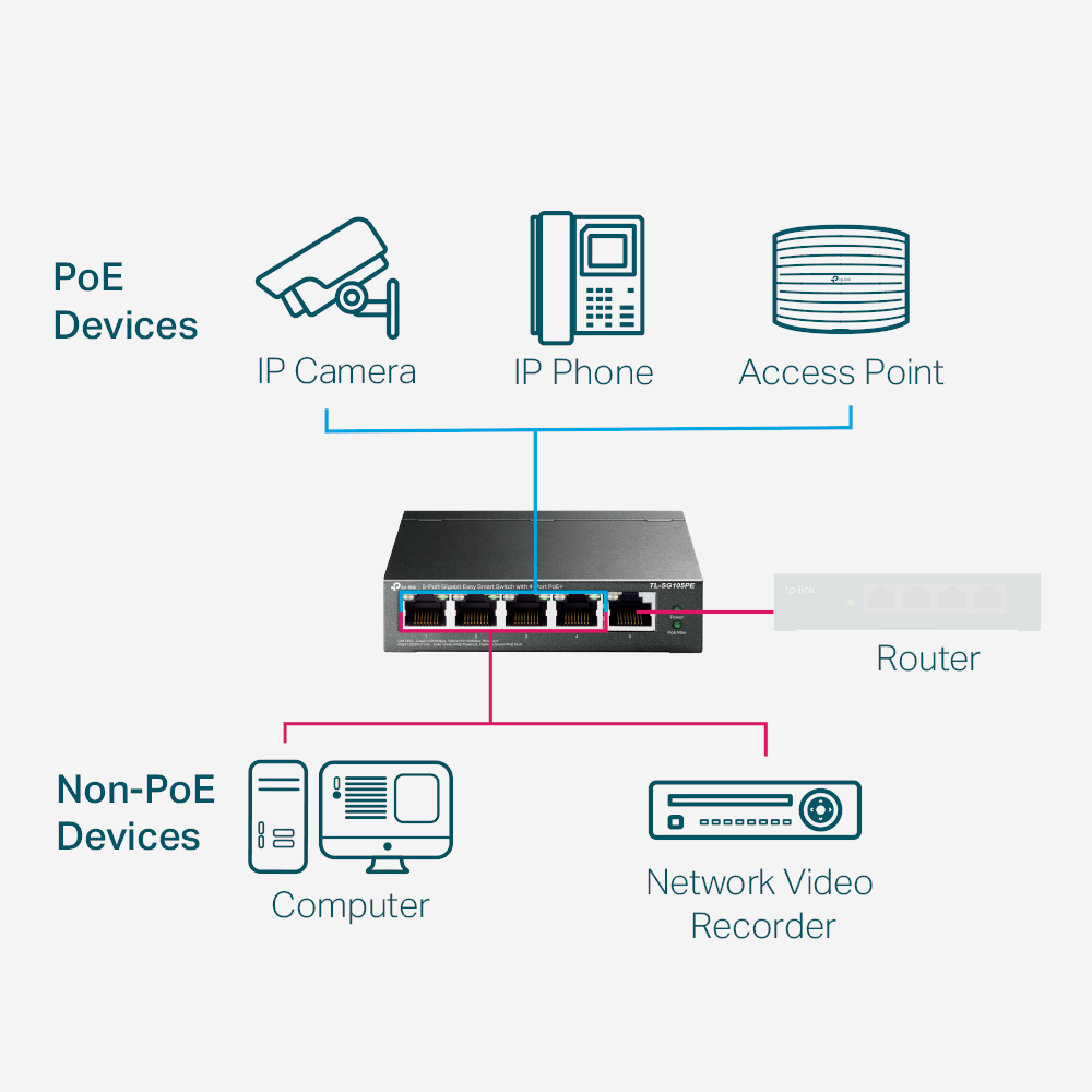TP-Link TL-SG105PE Managed PoE-Switch mit 4 PoE+-Ports – Detail 16