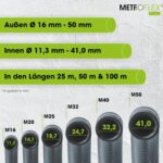 Grauer Ring METEOFLEX PLUS Wellrohr aus PE-HD mit sichtbarer weisser Innenbeschichtung am angeschnittenen Rohrende
