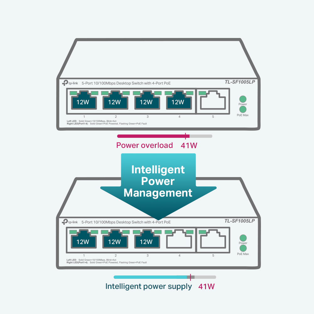 TP-Link TL-SF1005LP PoE-Switch mit 4 PoE-Ports und 41 W Budget – Detail 8