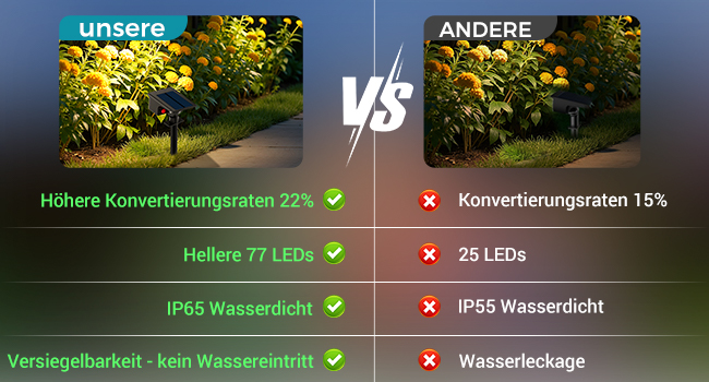 kolpop Solarstrahler für Aussen mit 77 LEDs in Warmweiss – Detail 3