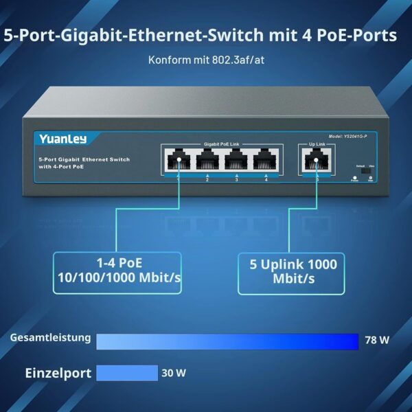 YuanLey 5-Port Gigabit PoE-Switch, 4 PoE+ Ports 78 W, unmanaged, lüfterlos