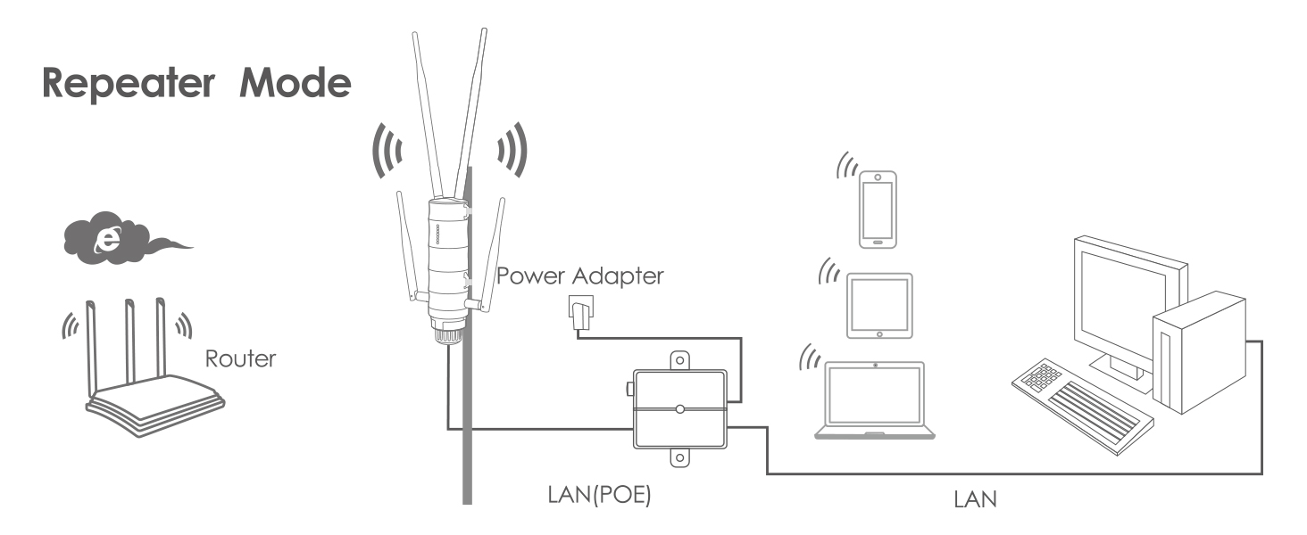 WAVLINK WN572HP3-B Outdoor-WLAN-Router mit Antennen – Detail 10