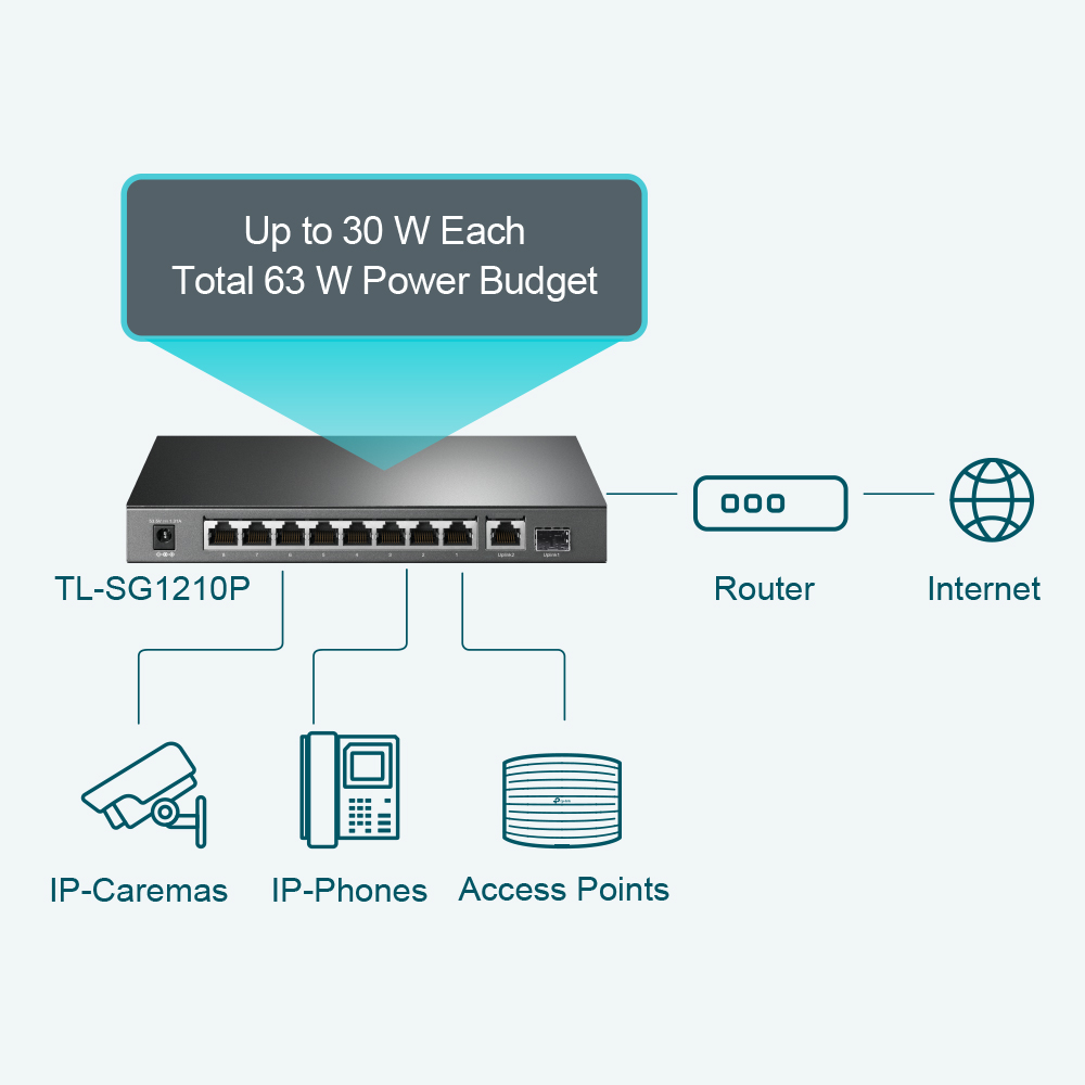 TP-Link TL-SG1210P PoE Switch mit acht PoE+-Ports und einem SFP-Port – Detail 2