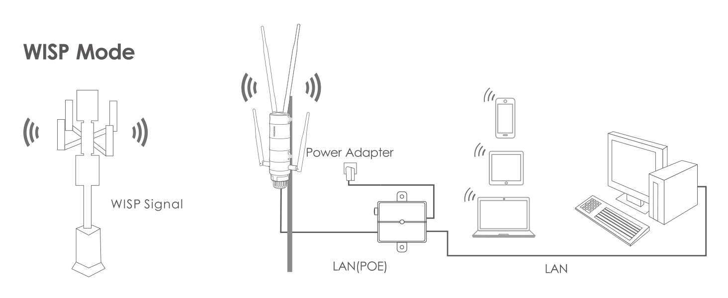 WAVLINK WN572HP3-B Outdoor-WLAN-Router mit Antennen – Detail 7