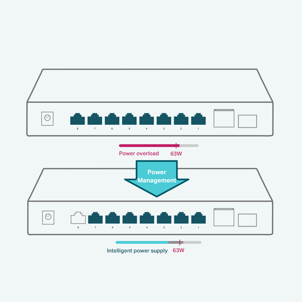 TP-Link TL-SG1210P PoE Switch mit acht PoE+-Ports und einem SFP-Port – Detail 7
