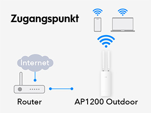 Cudy AP1200 Outdoor Access-Point mit Dualband-WLAN – Detail 7