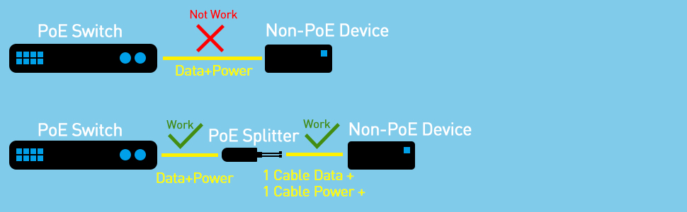Revotech Gigabit PoE-Splitter 48 V auf 12 V mit 5,5 x 2,1 mm Buchse – Detail 2